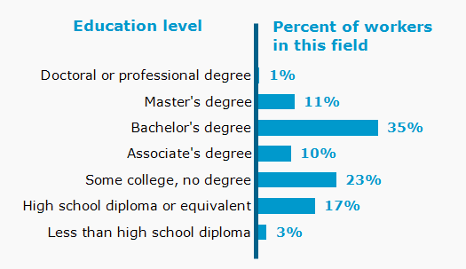 Chart. Percent of workers in this field by education level attained