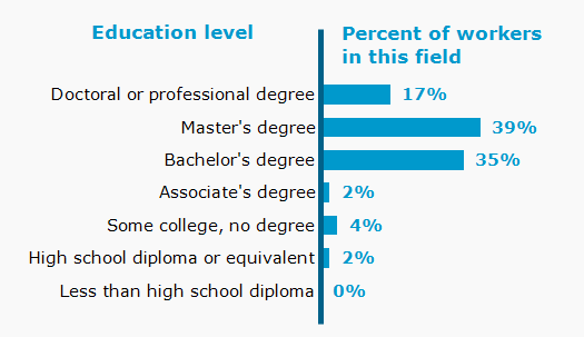 Chart. Percent of workers in this field by education level attained