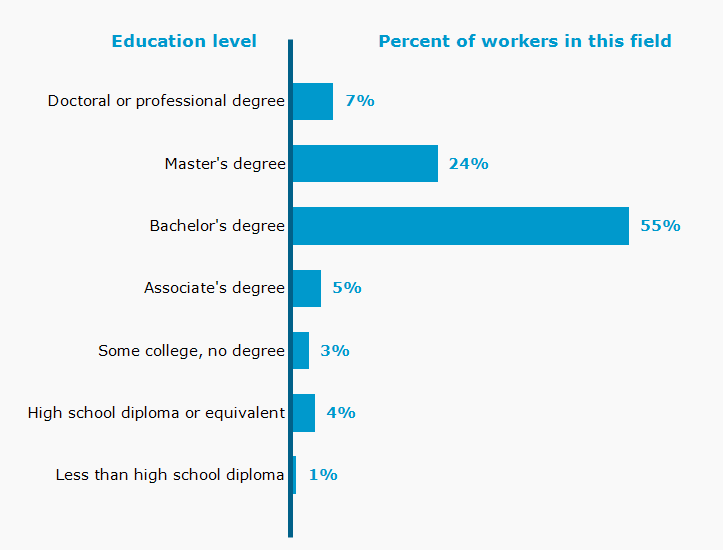 Chart. Percent of workers in this field by education level attained