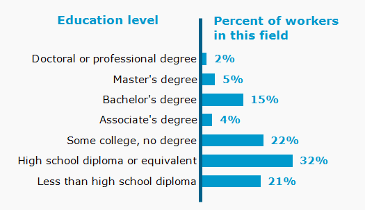 Chart. Percent of workers in this field by education level attained