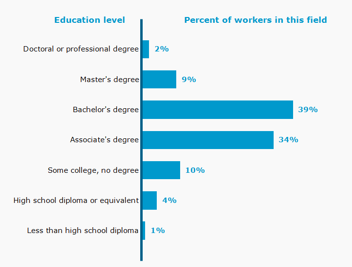 Chart. Percent of workers in this field by education level attained