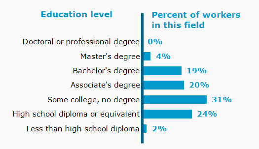 Chart. Percent of workers in this field by education level attained