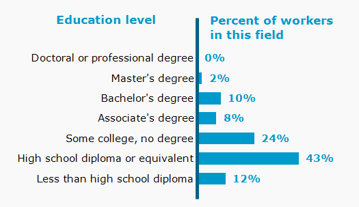 Chart. Percent of workers in this field by education level attained