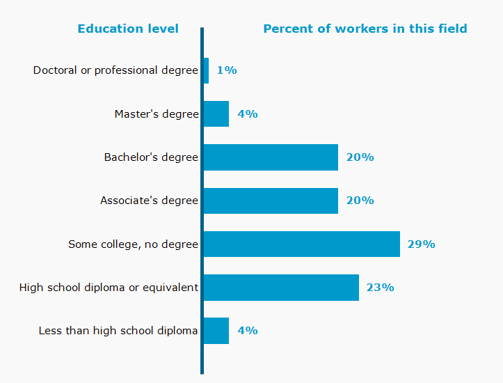 Chart. Percent of workers in this field by education level attained