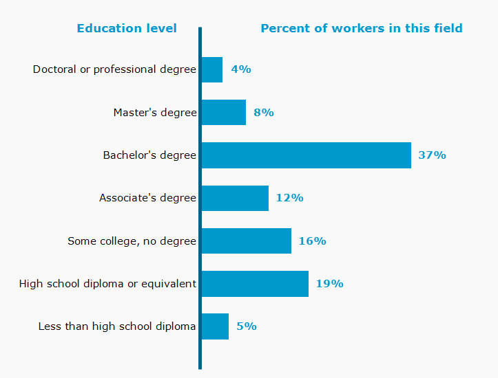 Chart. Percent of workers in this field by education level attained