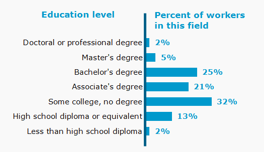 Chart. Percent of workers in this field by education level attained