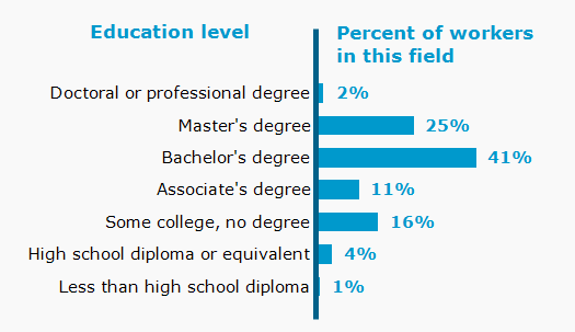 Chart. Percent of workers in this field by education level attained