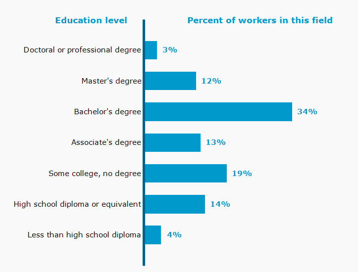 Chart. Percent of workers in this field by education level attained