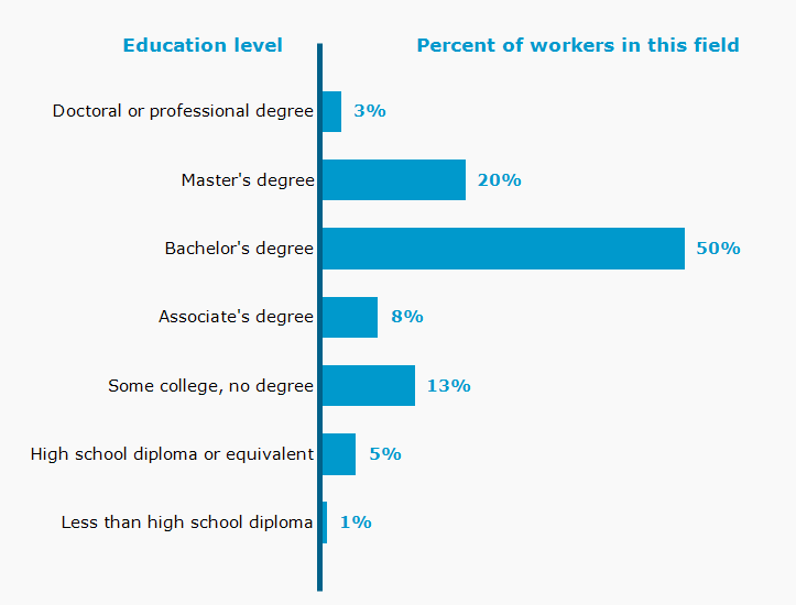 Chart. Percent of workers in this field by education level attained