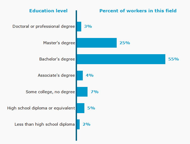 Chart. Percent of workers in this field by education level attained