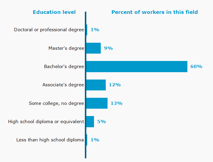 Chart. Percent of workers in this field by education level attained