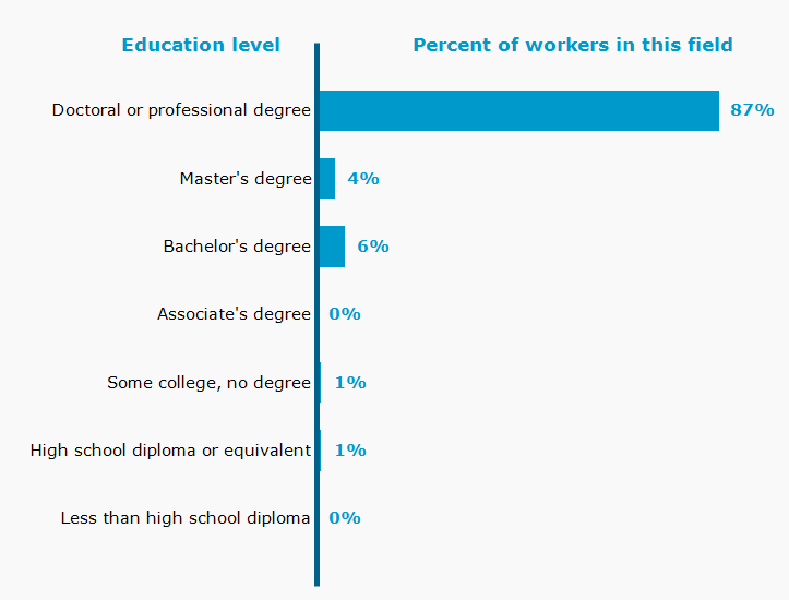 Chart. Percent of workers in this field by education level attained