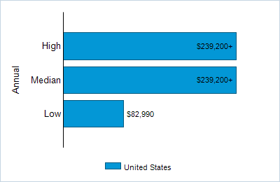 Este gráfico muestra datos salariales. Encontrar los detalles seleccionando la vista de tabla. 