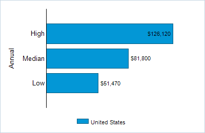 This chart displays wage data.  Find details by selecting the table view.