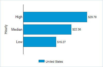 This chart displays wage data.  Find details by selecting the table view.