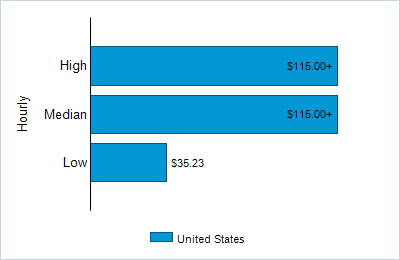 Este gráfico muestra datos salariales. Encontrar los detalles seleccionando la vista de tabla. 